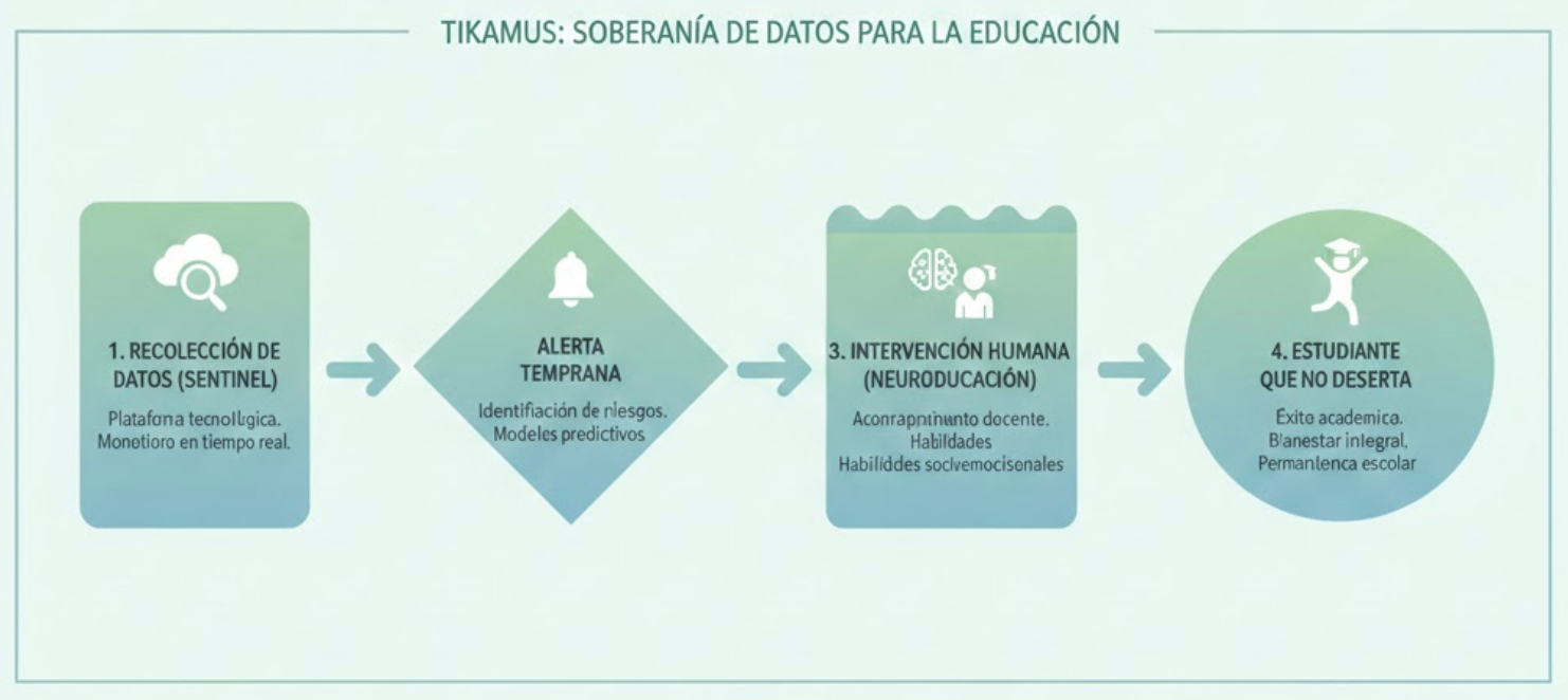 Ciclo de impacto Tikamus: Datos, Alerta, Intervención y Permanencia